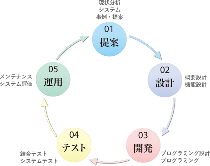 開発体制サイクル